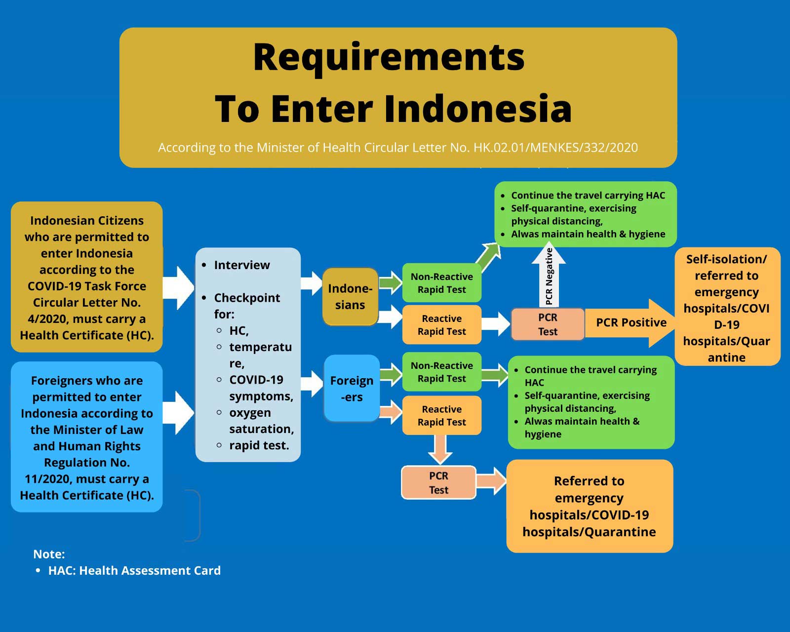 travel requirements in indonesia