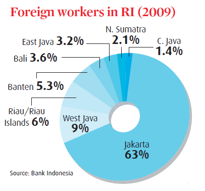 Foreign workers in RI - 2009